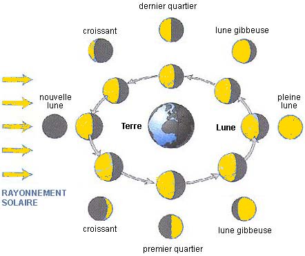 schema-phase-lune