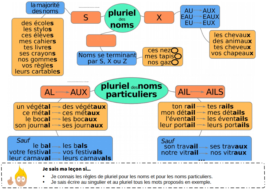 thesis au pluriel